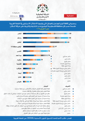 احصائية حول الحواجز العسكرية في الضفة الغربية المحتلة